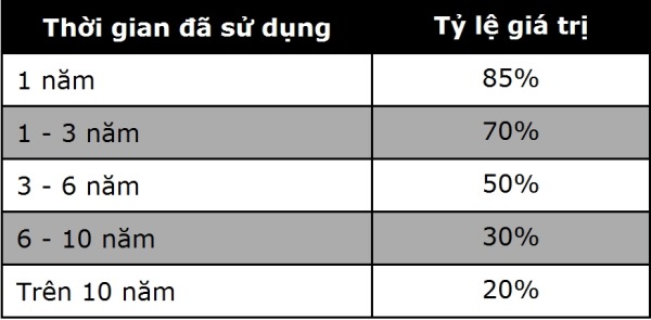 Cách tính khấu hao xe ô tô