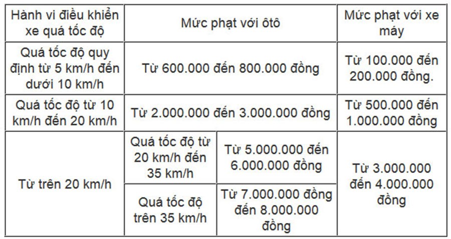 Không tuân thủ về tốc độ được phép khi tham gia giao thông sẽ bị xử phạt với các mức cụ thể