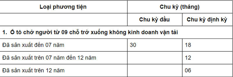 Niên hạn sử dụng xe tải mới nhất tại Việt Nam 2022
